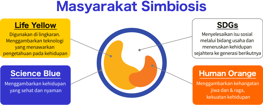 Cohesive Society / Life Yellow Products and services which fit diverse values and life styles / Science Blue Creating new health and comfort by life science / SDGs Solving social issues through business and succeed the wealthy life to the next generation / Human Orange Eliminating discomfort in health of all the people