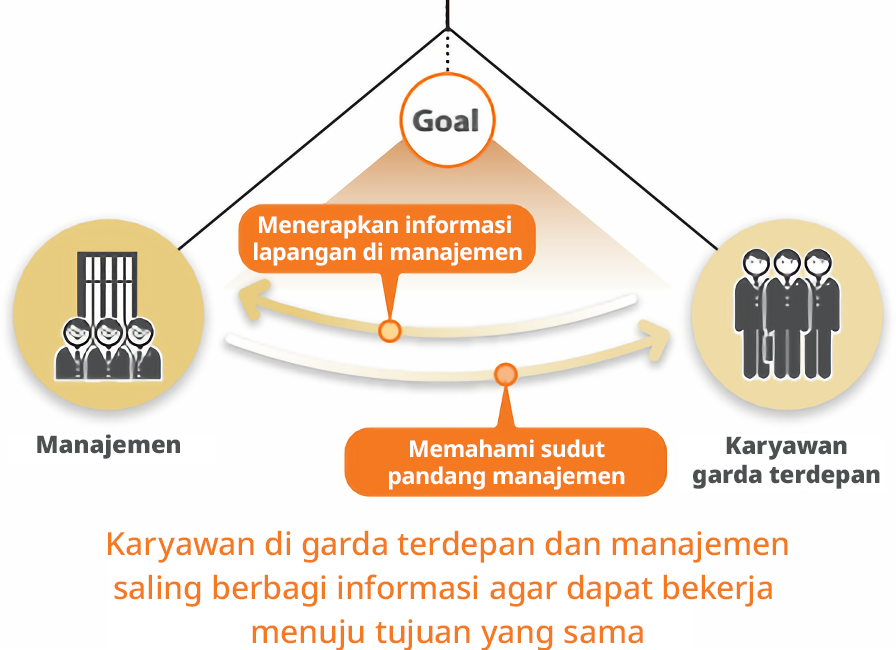 Frontline employees and management share information to ensure they are working toward the same goals